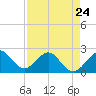 Tide chart for Miami Beach north, Newport Fishing Pier, Florida on 2023/04/24