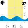 Tide chart for Miami Beach north, Newport Fishing Pier, Florida on 2023/04/27