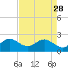 Tide chart for Miami Beach north, Newport Fishing Pier, Florida on 2023/04/28