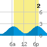 Tide chart for Miami Beach north, Newport Fishing Pier, Florida on 2023/04/2