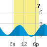 Tide chart for Miami Beach north, Newport Fishing Pier, Florida on 2023/04/7