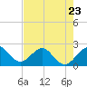 Tide chart for Miami Beach north, Newport Fishing Pier, Florida on 2023/05/23
