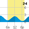 Tide chart for Miami Beach north, Newport Fishing Pier, Florida on 2023/05/24