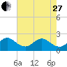 Tide chart for Miami Beach north, Newport Fishing Pier, Florida on 2023/05/27