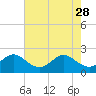 Tide chart for Miami Beach north, Newport Fishing Pier, Florida on 2023/05/28
