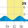 Tide chart for Miami Beach north, Newport Fishing Pier, Florida on 2023/05/29