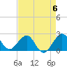 Tide chart for Miami Beach north, Newport Fishing Pier, Florida on 2023/05/6