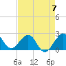 Tide chart for Miami Beach north, Newport Fishing Pier, Florida on 2023/05/7