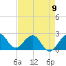 Tide chart for Miami Beach north, Newport Fishing Pier, Florida on 2023/05/9