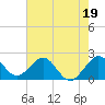 Tide chart for Miami Beach north, Newport Fishing Pier, Florida on 2023/06/19