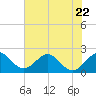 Tide chart for Miami Beach north, Newport Fishing Pier, Florida on 2023/06/22