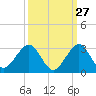 Tide chart for Miami Beach north, Newport Fishing Pier, Florida on 2023/09/27