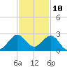 Tide chart for Miami Beach north, Newport Fishing Pier, Florida on 2023/12/10