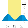 Tide chart for Miami Beach north, Newport Fishing Pier, Florida on 2023/12/11