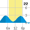 Tide chart for Miami Beach north, Newport Fishing Pier, Florida on 2023/12/22