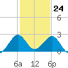 Tide chart for Miami Beach north, Newport Fishing Pier, Florida on 2023/12/24