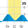 Tide chart for Miami Beach north, Newport Fishing Pier, Florida on 2023/12/25