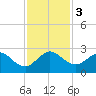 Tide chart for Miami Beach north, Newport Fishing Pier, Florida on 2023/12/3