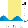 Tide chart for Miami Beach north, Newport Fishing Pier, Florida on 2024/01/19