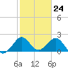 Tide chart for Miami Beach north, Newport Fishing Pier, Florida on 2024/01/24