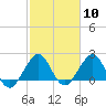 Tide chart for Miami Beach north, Newport Fishing Pier, Florida on 2024/02/10