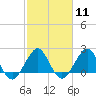 Tide chart for Miami Beach north, Newport Fishing Pier, Florida on 2024/02/11