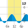 Tide chart for Miami Beach north, Newport Fishing Pier, Florida on 2024/02/12