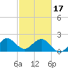 Tide chart for Miami Beach north, Newport Fishing Pier, Florida on 2024/02/17