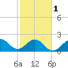 Tide chart for Miami Beach north, Newport Fishing Pier, Florida on 2024/02/1