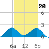 Tide chart for Miami Beach north, Newport Fishing Pier, Florida on 2024/02/20