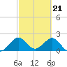 Tide chart for Miami Beach north, Newport Fishing Pier, Florida on 2024/02/21