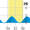 Tide chart for Miami Beach north, Newport Fishing Pier, Florida on 2024/02/26