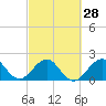 Tide chart for Miami Beach north, Newport Fishing Pier, Florida on 2024/02/28