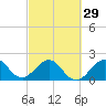 Tide chart for Miami Beach north, Newport Fishing Pier, Florida on 2024/02/29