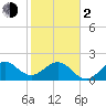 Tide chart for Miami Beach north, Newport Fishing Pier, Florida on 2024/02/2