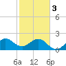 Tide chart for Miami Beach north, Newport Fishing Pier, Florida on 2024/02/3