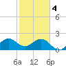 Tide chart for Miami Beach north, Newport Fishing Pier, Florida on 2024/02/4
