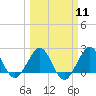 Tide chart for Miami Beach north, Newport Fishing Pier, Florida on 2024/03/11