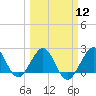 Tide chart for Miami Beach north, Newport Fishing Pier, Florida on 2024/03/12