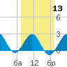 Tide chart for Miami Beach north, Newport Fishing Pier, Florida on 2024/03/13