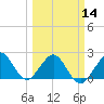Tide chart for Miami Beach north, Newport Fishing Pier, Florida on 2024/03/14