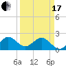 Tide chart for Miami Beach north, Newport Fishing Pier, Florida on 2024/03/17