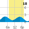 Tide chart for Miami Beach north, Newport Fishing Pier, Florida on 2024/03/18