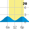 Tide chart for Miami Beach north, Newport Fishing Pier, Florida on 2024/03/20