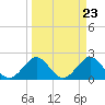 Tide chart for Miami Beach north, Newport Fishing Pier, Florida on 2024/03/23