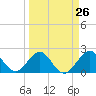 Tide chart for Miami Beach north, Newport Fishing Pier, Florida on 2024/03/26
