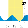 Tide chart for Miami Beach north, Newport Fishing Pier, Florida on 2024/03/27