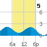 Tide chart for Miami Beach north, Newport Fishing Pier, Florida on 2024/03/5