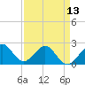 Tide chart for Miami Beach north, Newport Fishing Pier, Florida on 2024/04/13