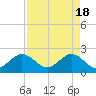 Tide chart for Miami Beach north, Newport Fishing Pier, Florida on 2024/04/18